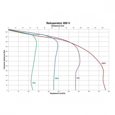 REKUPERATORIUS PRO MAX 400 V