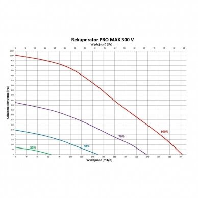 REKUPERATORIUS PRO MINI 300 H/V