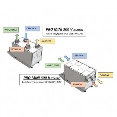 REKUPERATORIUS PRO MINI 300 H/V